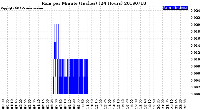 Milwaukee Weather Rain<br>per Minute<br>(Inches)<br>(24 Hours)