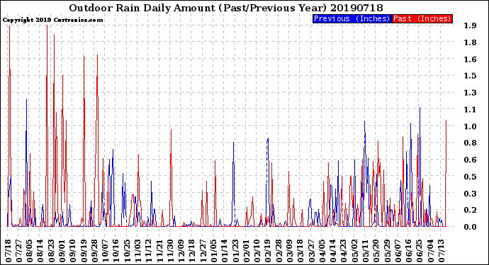 Milwaukee Weather Outdoor Rain<br>Daily Amount<br>(Past/Previous Year)