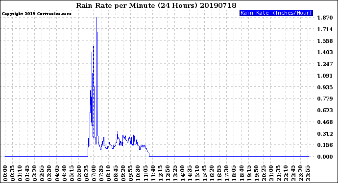 Milwaukee Weather Rain Rate<br>per Minute<br>(24 Hours)