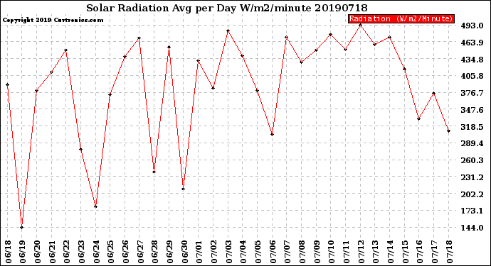 Milwaukee Weather Solar Radiation<br>Avg per Day W/m2/minute