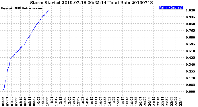 Milwaukee Weather Storm<br>Started 2019-07-18 06:35:14<br>Total Rain