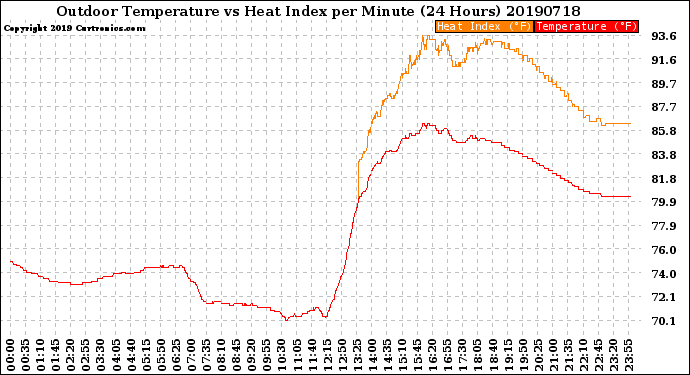 Milwaukee Weather Outdoor Temperature<br>vs Heat Index<br>per Minute<br>(24 Hours)