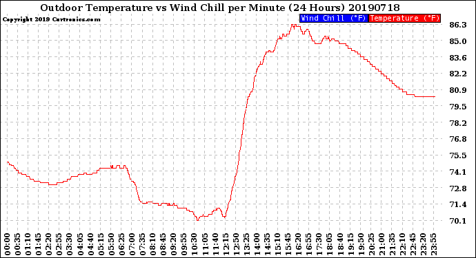 Milwaukee Weather Outdoor Temperature<br>vs Wind Chill<br>per Minute<br>(24 Hours)