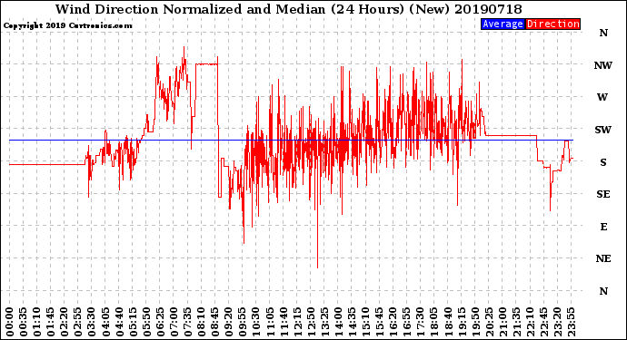 Milwaukee Weather Wind Direction<br>Normalized and Median<br>(24 Hours) (New)