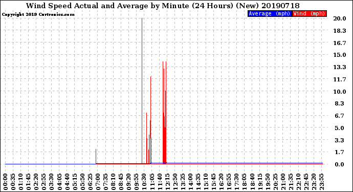 Milwaukee Weather Wind Speed<br>Actual and Average<br>by Minute<br>(24 Hours) (New)