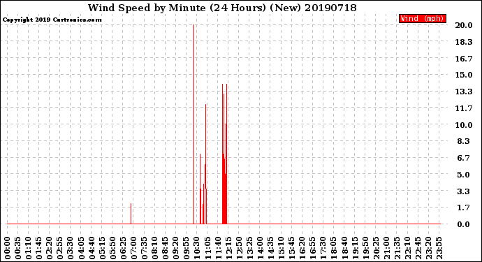 Milwaukee Weather Wind Speed<br>by Minute<br>(24 Hours) (New)