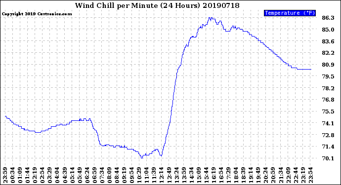 Milwaukee Weather Wind Chill<br>per Minute<br>(24 Hours)