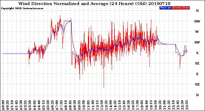 Milwaukee Weather Wind Direction<br>Normalized and Average<br>(24 Hours) (Old)