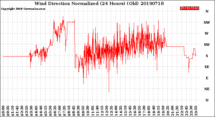 Milwaukee Weather Wind Direction<br>Normalized<br>(24 Hours) (Old)