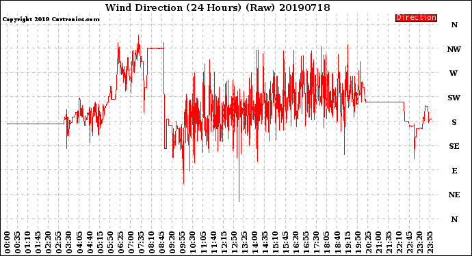 Milwaukee Weather Wind Direction<br>(24 Hours) (Raw)