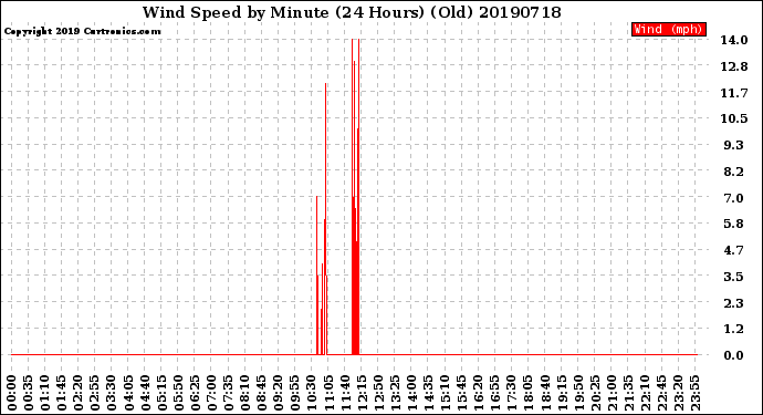 Milwaukee Weather Wind Speed<br>by Minute<br>(24 Hours) (Old)