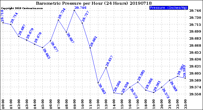 Milwaukee Weather Barometric Pressure<br>per Hour<br>(24 Hours)