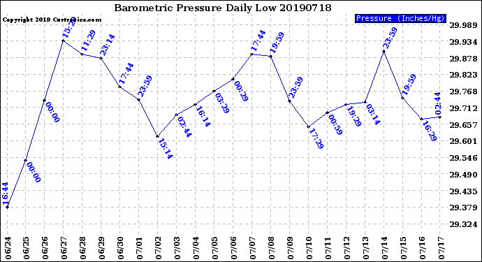 Milwaukee Weather Barometric Pressure<br>Daily Low