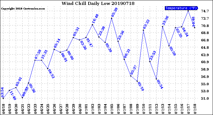 Milwaukee Weather Wind Chill<br>Daily Low