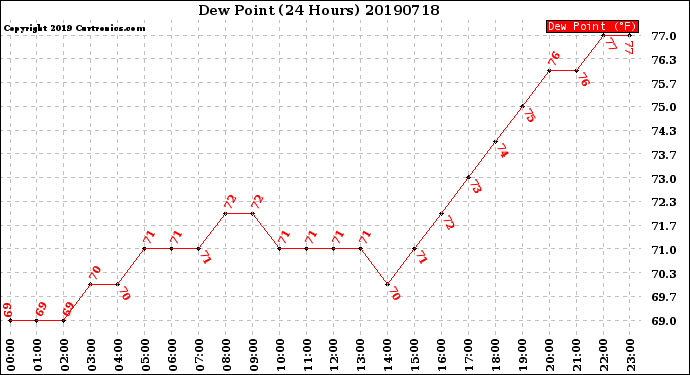 Milwaukee Weather Dew Point<br>(24 Hours)