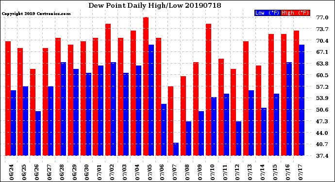 Milwaukee Weather Dew Point<br>Daily High/Low