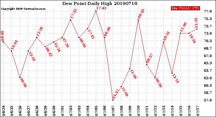 Milwaukee Weather Dew Point<br>Daily High