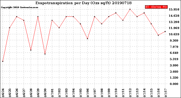 Milwaukee Weather Evapotranspiration<br>per Day (Ozs sq/ft)