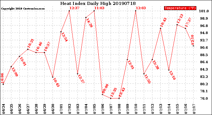 Milwaukee Weather Heat Index<br>Daily High