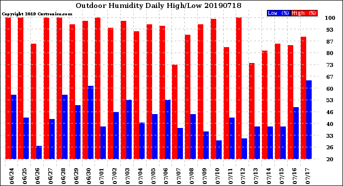 Milwaukee Weather Outdoor Humidity<br>Daily High/Low