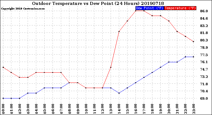 Milwaukee Weather Outdoor Temperature<br>vs Dew Point<br>(24 Hours)