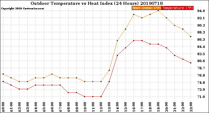 Milwaukee Weather Outdoor Temperature<br>vs Heat Index<br>(24 Hours)