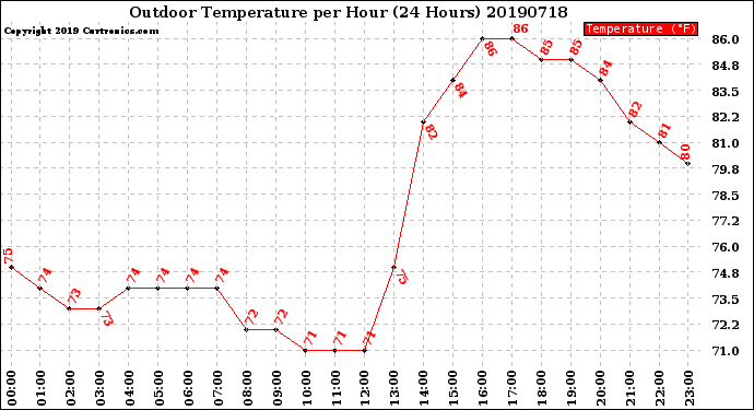 Milwaukee Weather Outdoor Temperature<br>per Hour<br>(24 Hours)