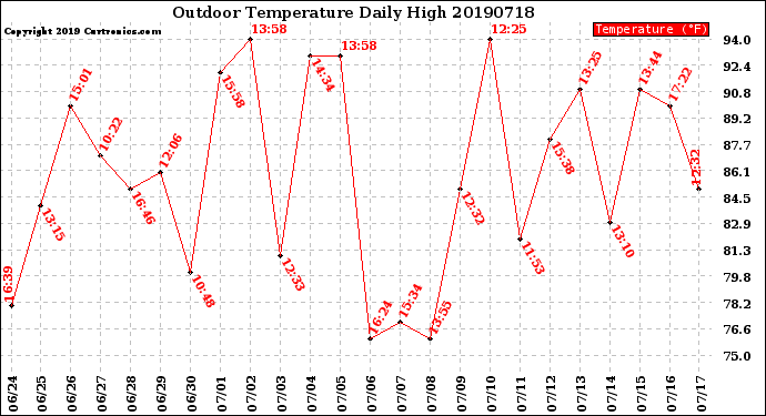 Milwaukee Weather Outdoor Temperature<br>Daily High