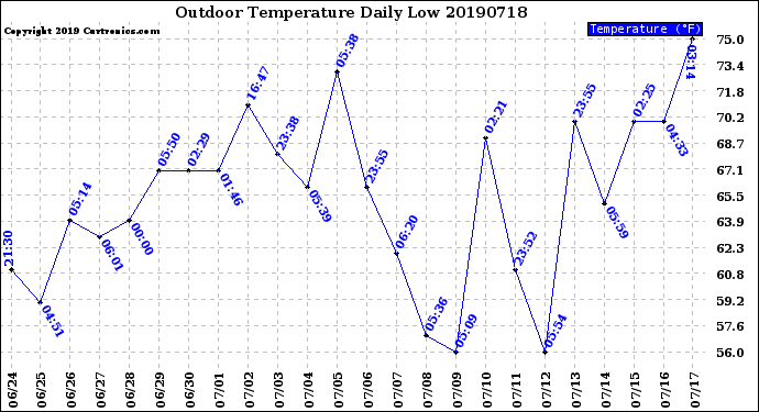 Milwaukee Weather Outdoor Temperature<br>Daily Low