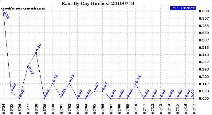 Milwaukee Weather Rain<br>By Day<br>(Inches)