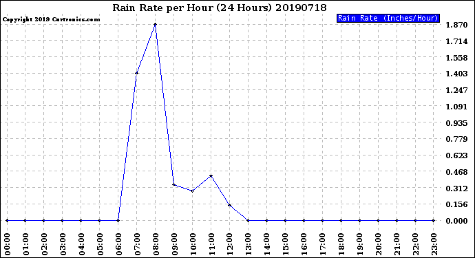 Milwaukee Weather Rain Rate<br>per Hour<br>(24 Hours)