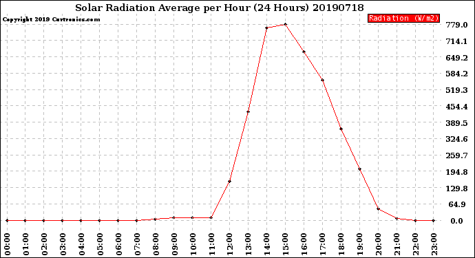 Milwaukee Weather Solar Radiation Average<br>per Hour<br>(24 Hours)