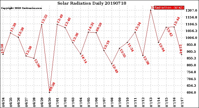 Milwaukee Weather Solar Radiation<br>Daily