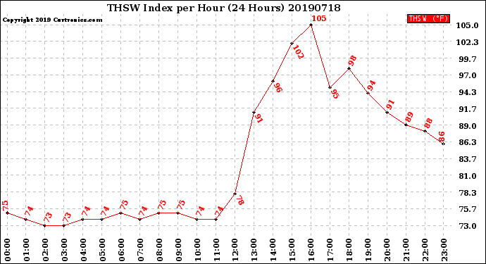 Milwaukee Weather THSW Index<br>per Hour<br>(24 Hours)