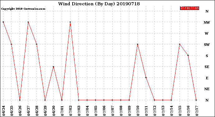 Milwaukee Weather Wind Direction<br>(By Day)