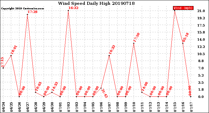 Milwaukee Weather Wind Speed<br>Daily High