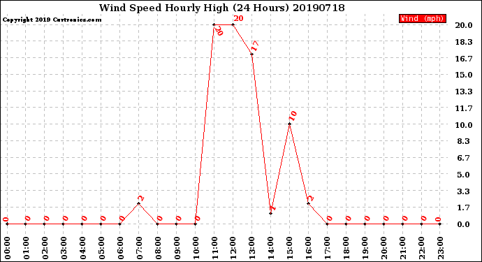 Milwaukee Weather Wind Speed<br>Hourly High<br>(24 Hours)