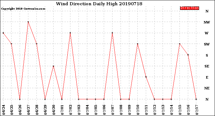 Milwaukee Weather Wind Direction<br>Daily High