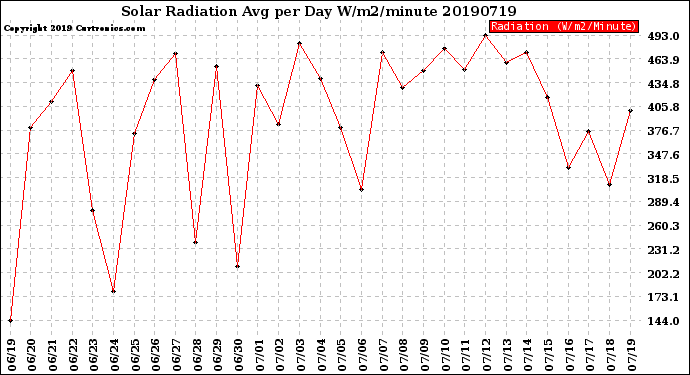 Milwaukee Weather Solar Radiation<br>Avg per Day W/m2/minute