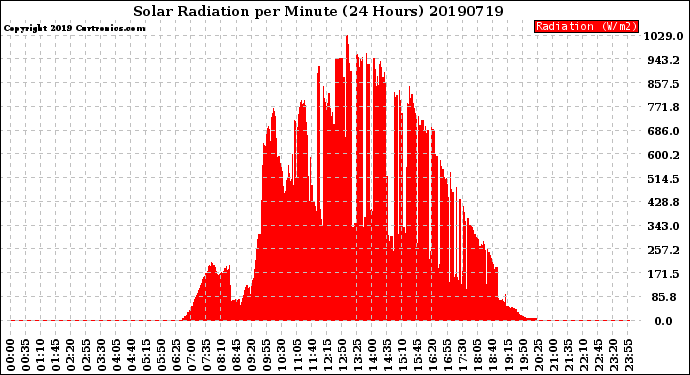 Milwaukee Weather Solar Radiation<br>per Minute<br>(24 Hours)