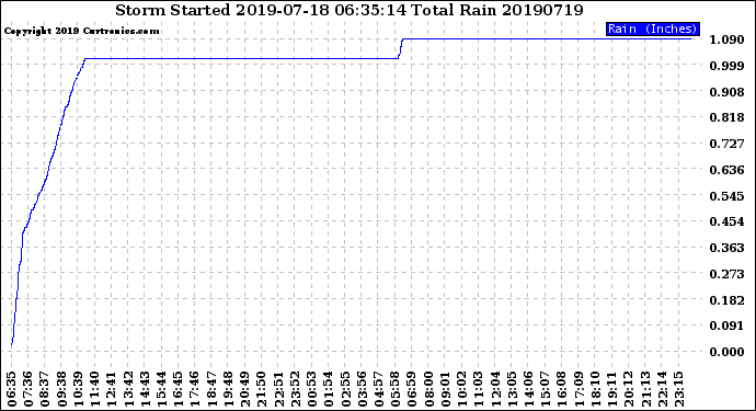 Milwaukee Weather Storm<br>Started 2019-07-18 06:35:14<br>Total Rain