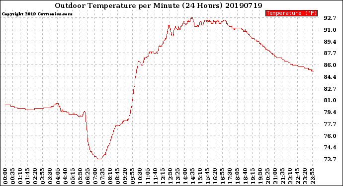 Milwaukee Weather Outdoor Temperature<br>per Minute<br>(24 Hours)