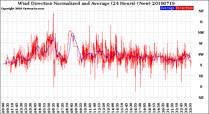 Milwaukee Weather Wind Direction<br>Normalized and Average<br>(24 Hours) (New)