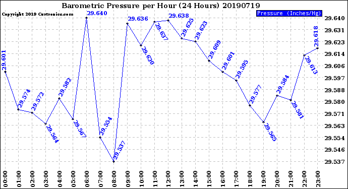 Milwaukee Weather Barometric Pressure<br>per Hour<br>(24 Hours)