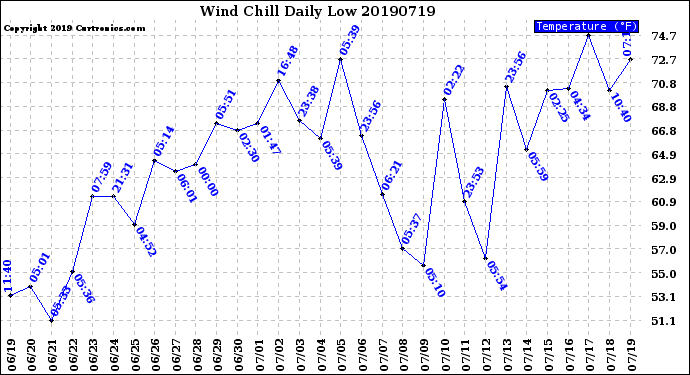 Milwaukee Weather Wind Chill<br>Daily Low