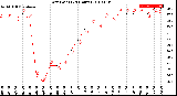 Milwaukee Weather Dew Point<br>(24 Hours)