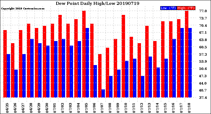 Milwaukee Weather Dew Point<br>Daily High/Low