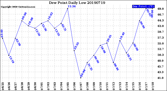 Milwaukee Weather Dew Point<br>Daily Low