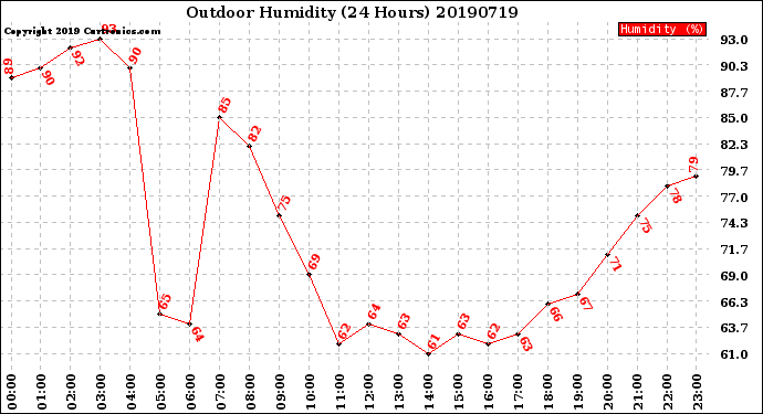 Milwaukee Weather Outdoor Humidity<br>(24 Hours)