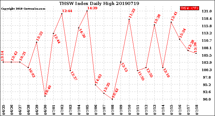 Milwaukee Weather THSW Index<br>Daily High